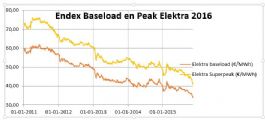 Energiecontracten – Energieprijs op historisch laag niveau!