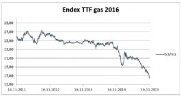 Energiecontracten – Energieprijs op historisch laag niveau!