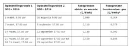 Meer bekend over invulling Subsidieregeling Stimulering Duurzame Energieproductie (SDE ) 2016